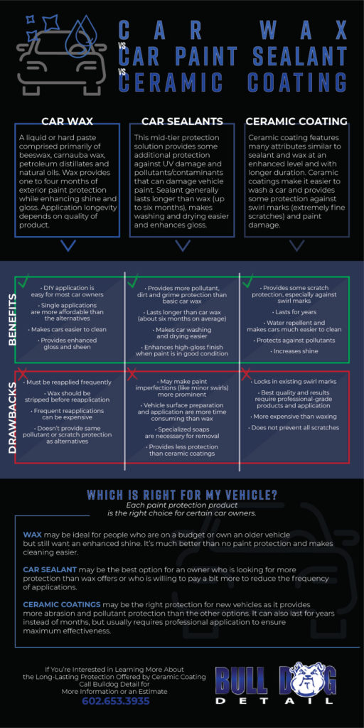Car Wax vs. Car Paint Sealant vs. Ceramic Coating Bulldog Detail